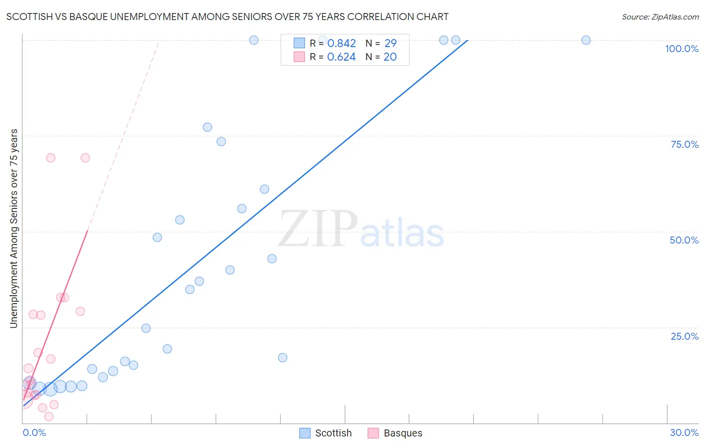 Scottish vs Basque Unemployment Among Seniors over 75 years