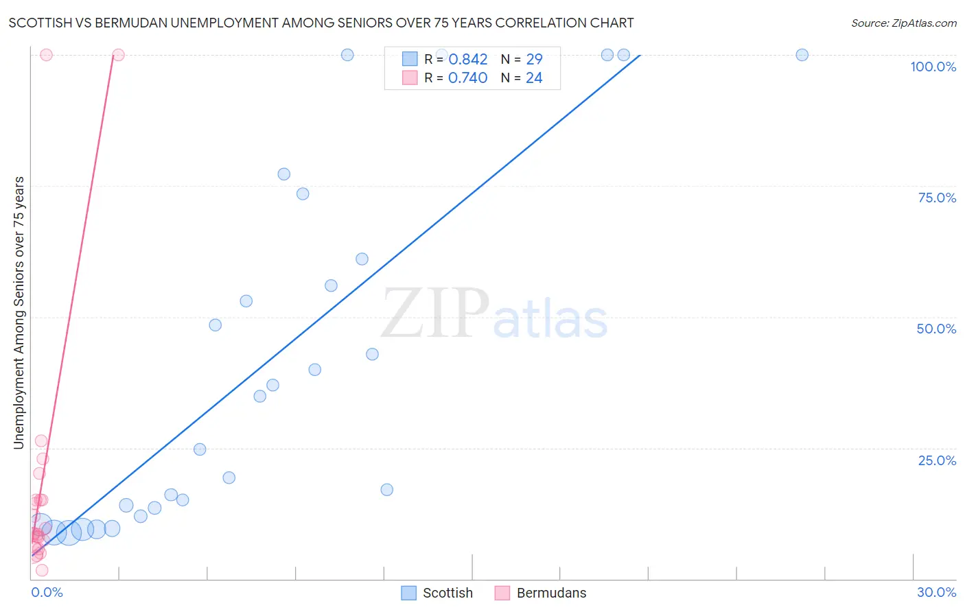Scottish vs Bermudan Unemployment Among Seniors over 75 years