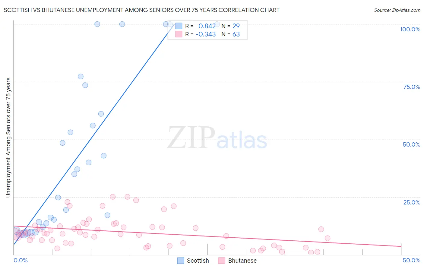 Scottish vs Bhutanese Unemployment Among Seniors over 75 years
