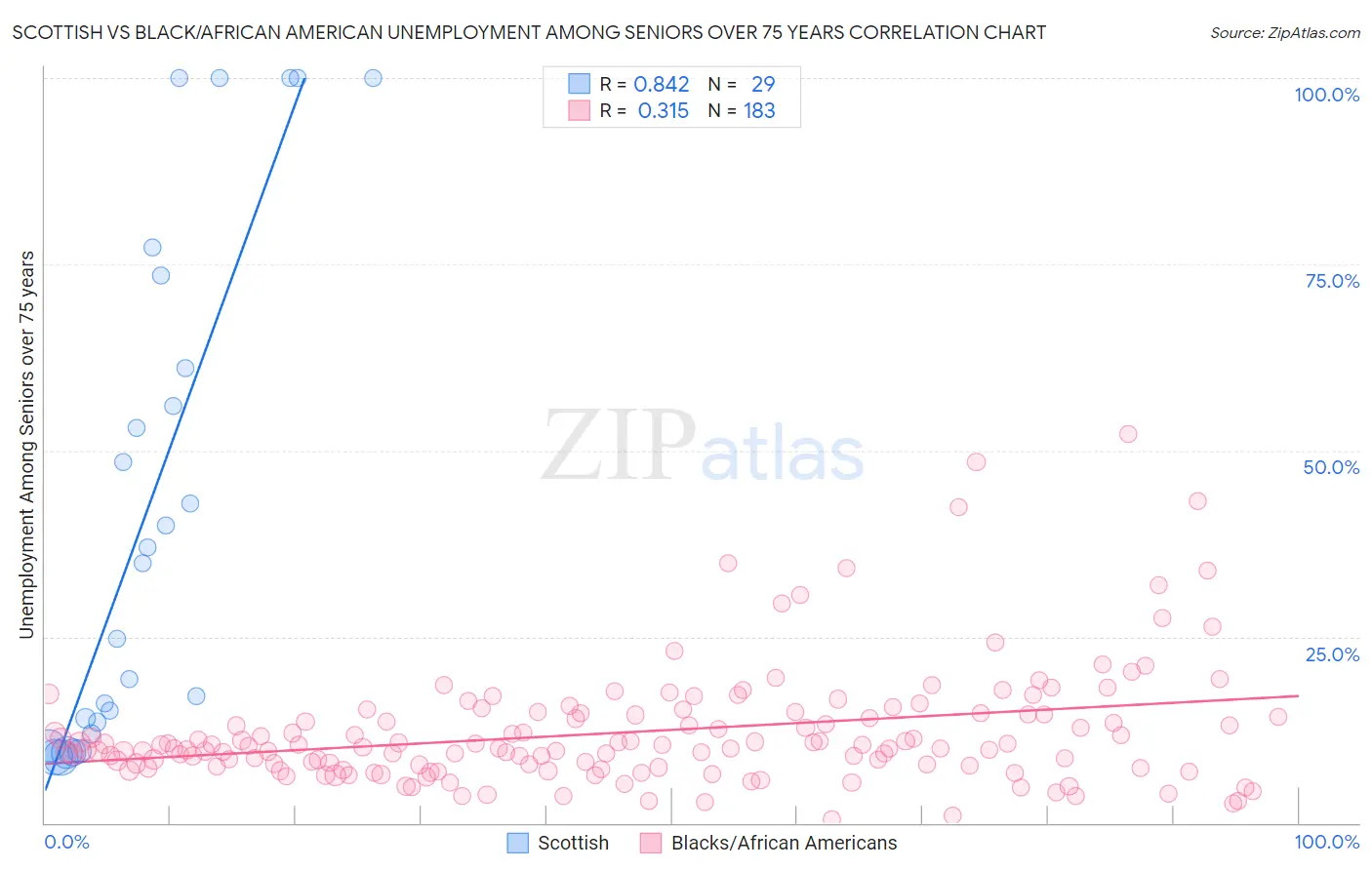 Scottish vs Black/African American Unemployment Among Seniors over 75 years