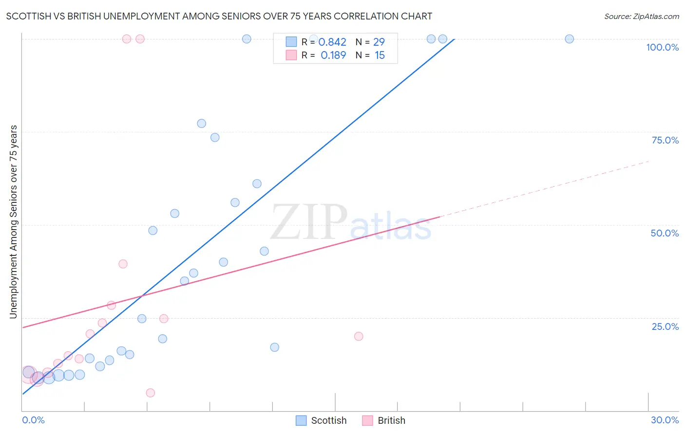 Scottish vs British Unemployment Among Seniors over 75 years