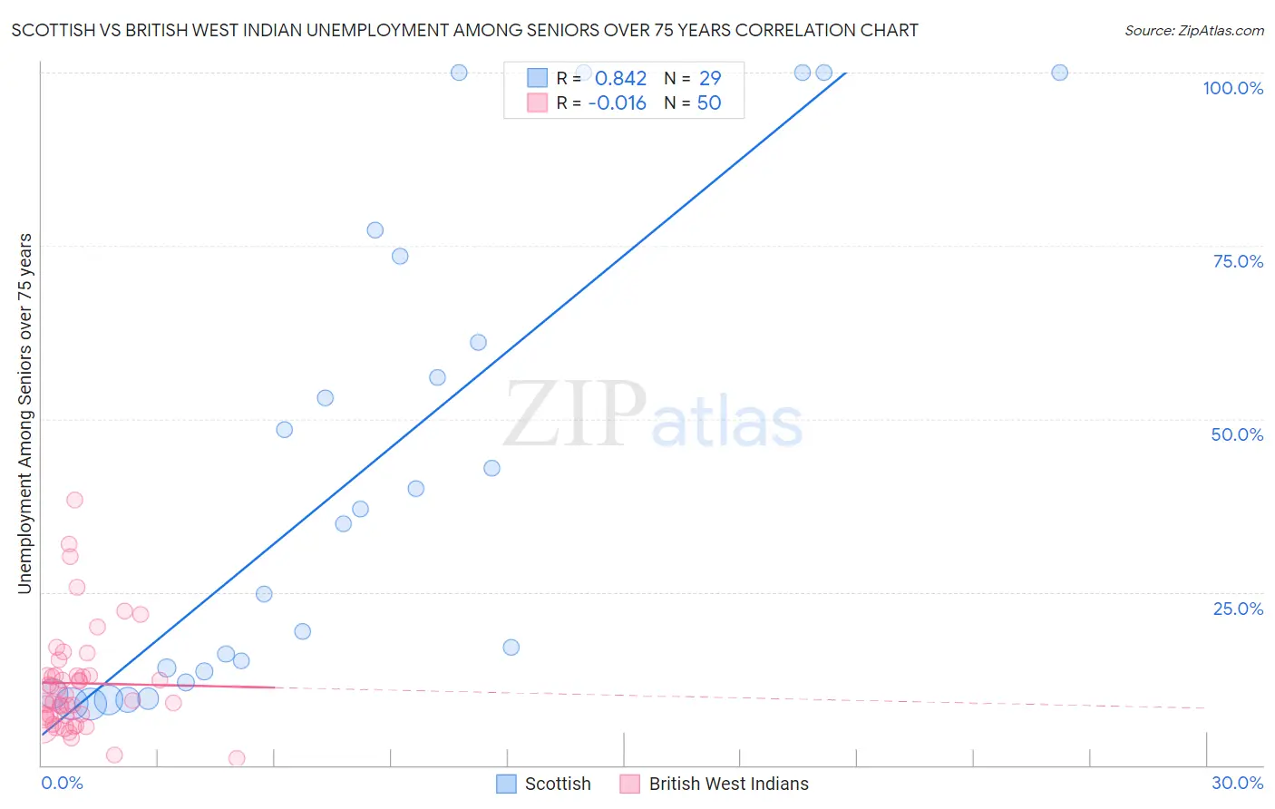 Scottish vs British West Indian Unemployment Among Seniors over 75 years