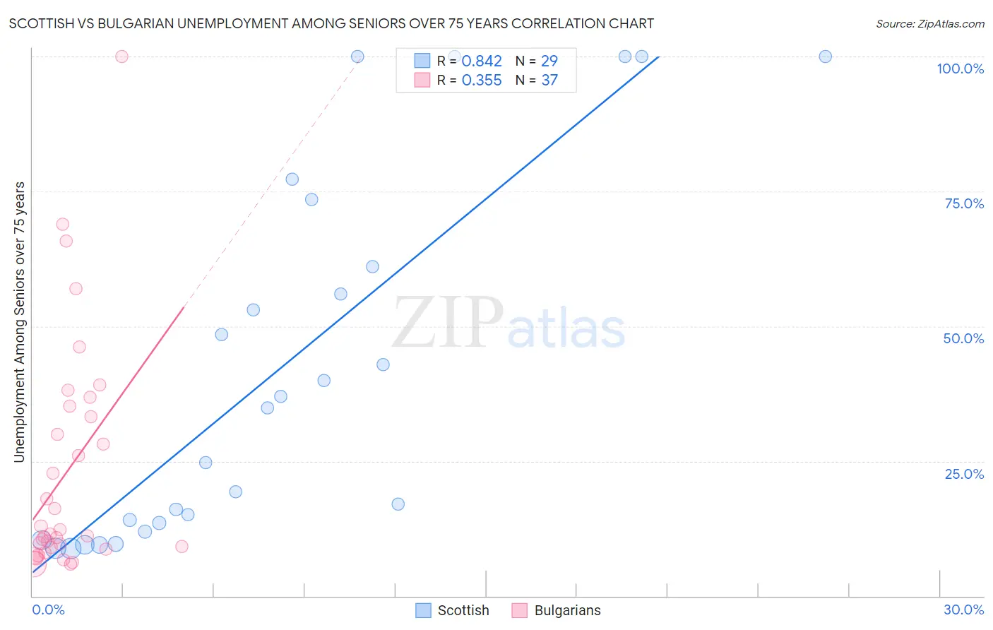 Scottish vs Bulgarian Unemployment Among Seniors over 75 years