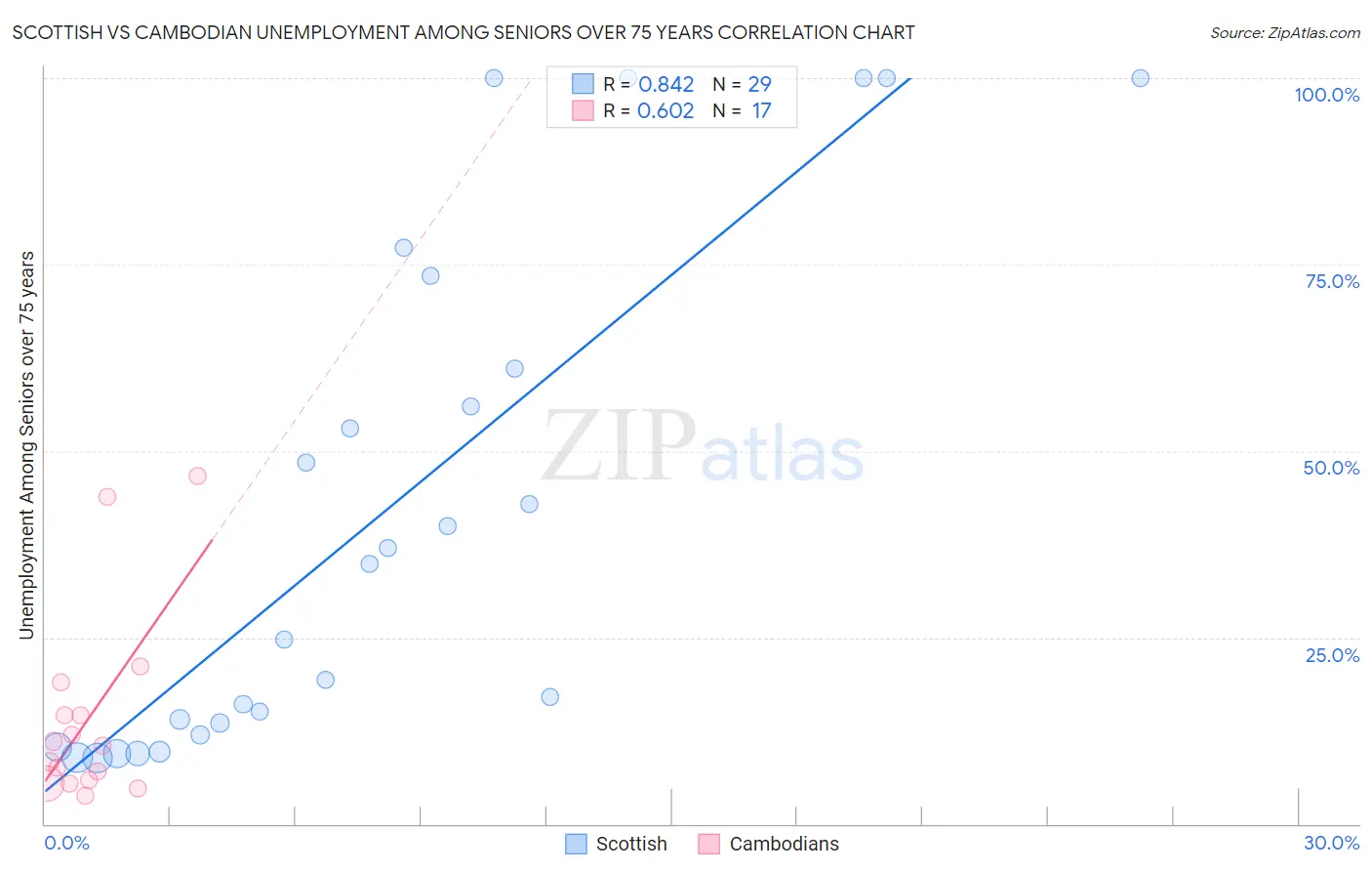 Scottish vs Cambodian Unemployment Among Seniors over 75 years