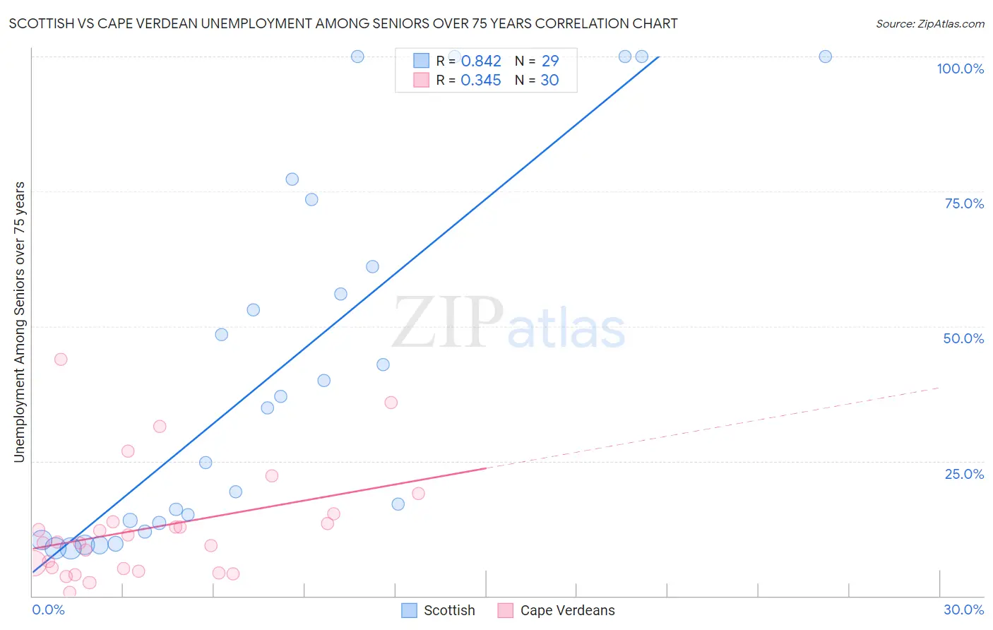 Scottish vs Cape Verdean Unemployment Among Seniors over 75 years