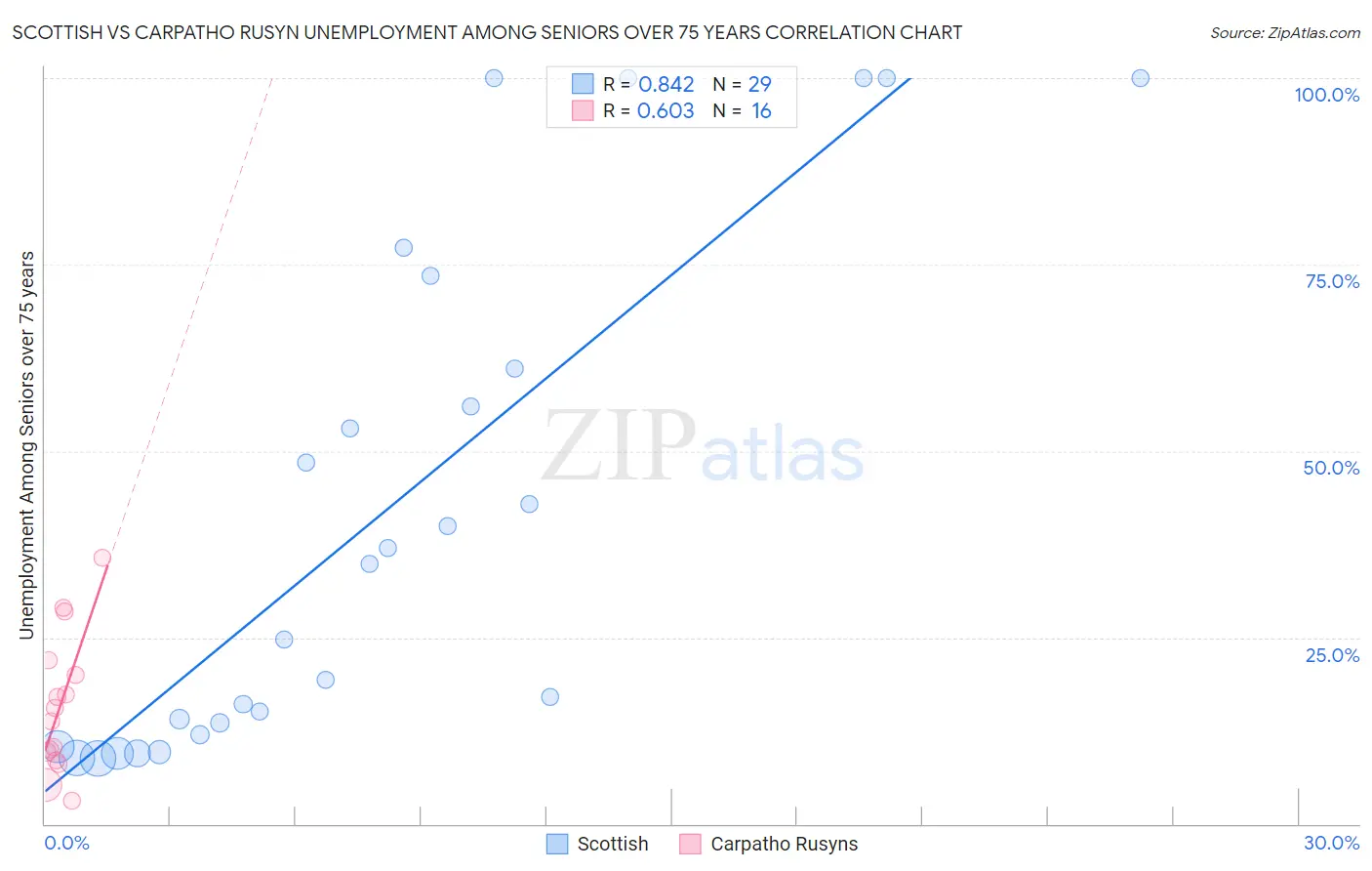 Scottish vs Carpatho Rusyn Unemployment Among Seniors over 75 years