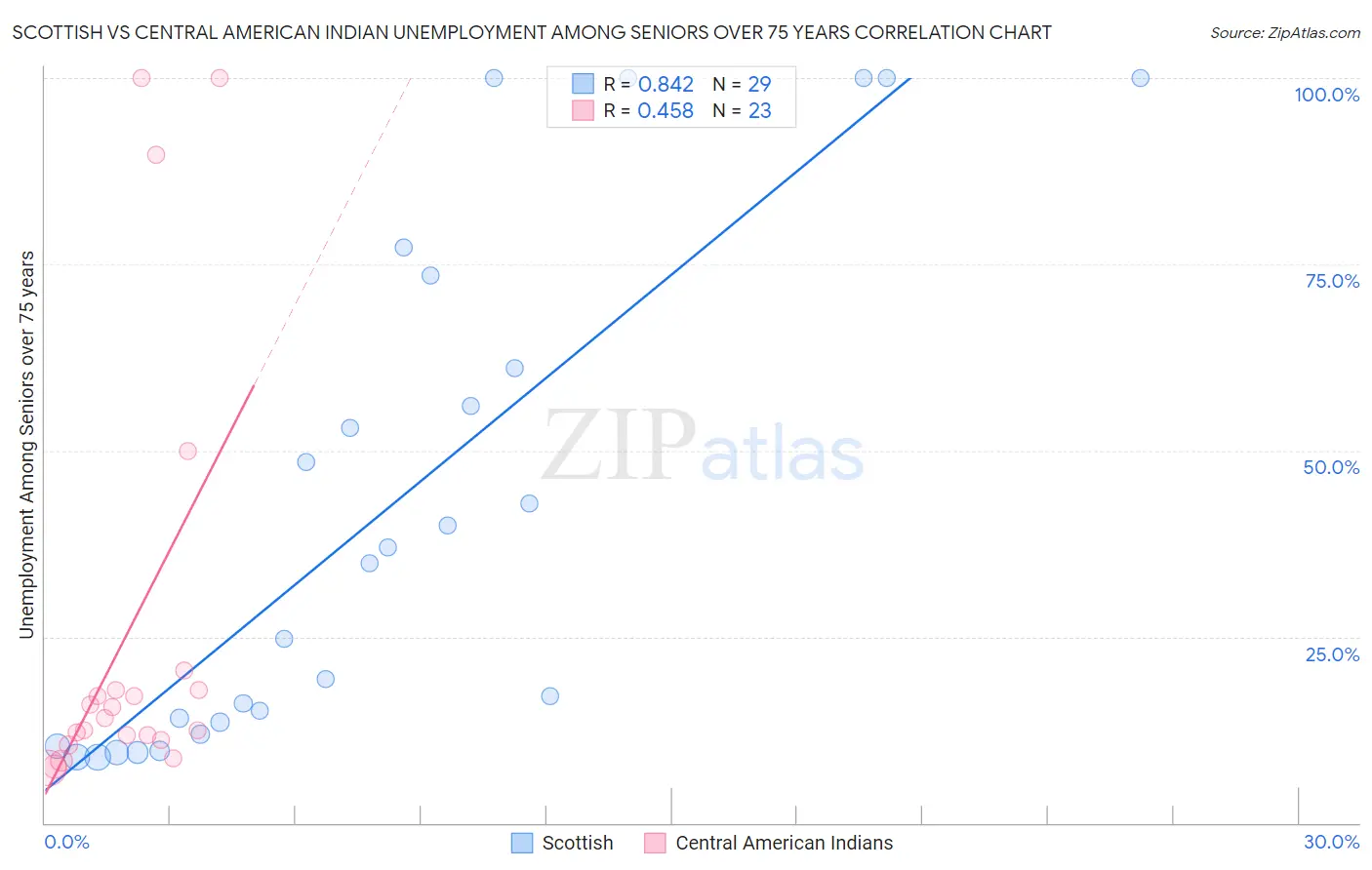 Scottish vs Central American Indian Unemployment Among Seniors over 75 years