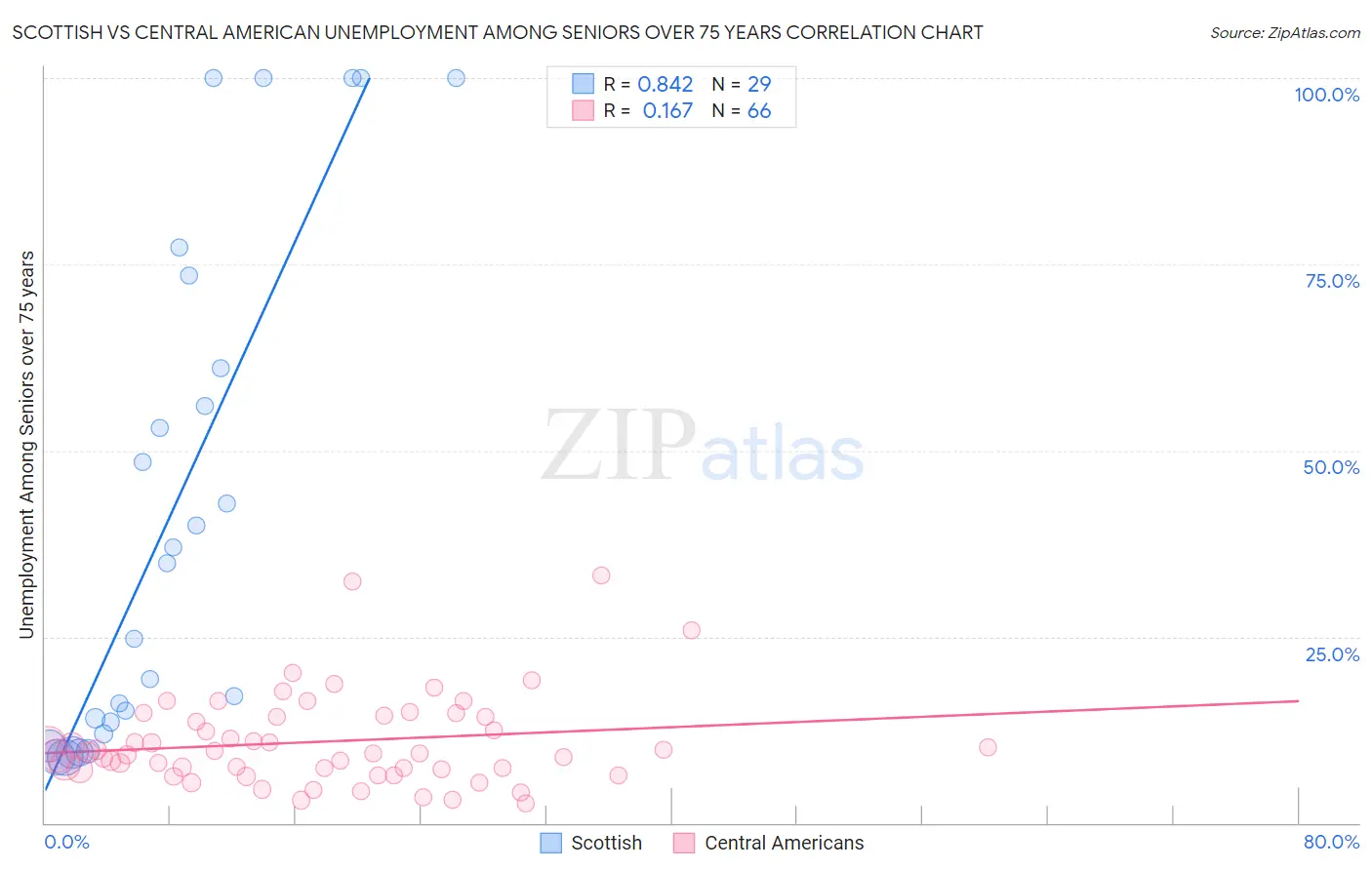 Scottish vs Central American Unemployment Among Seniors over 75 years