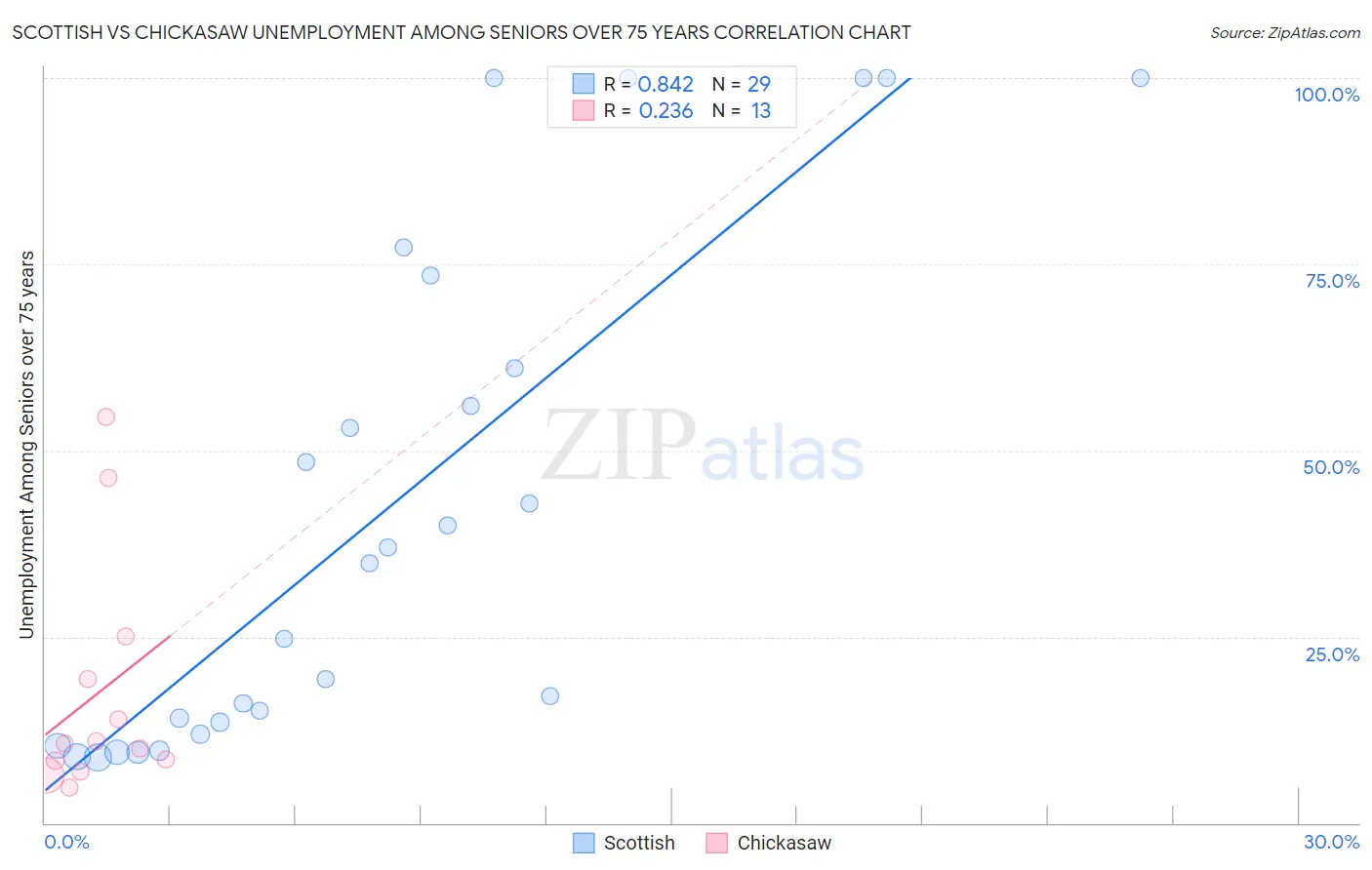 Scottish vs Chickasaw Unemployment Among Seniors over 75 years