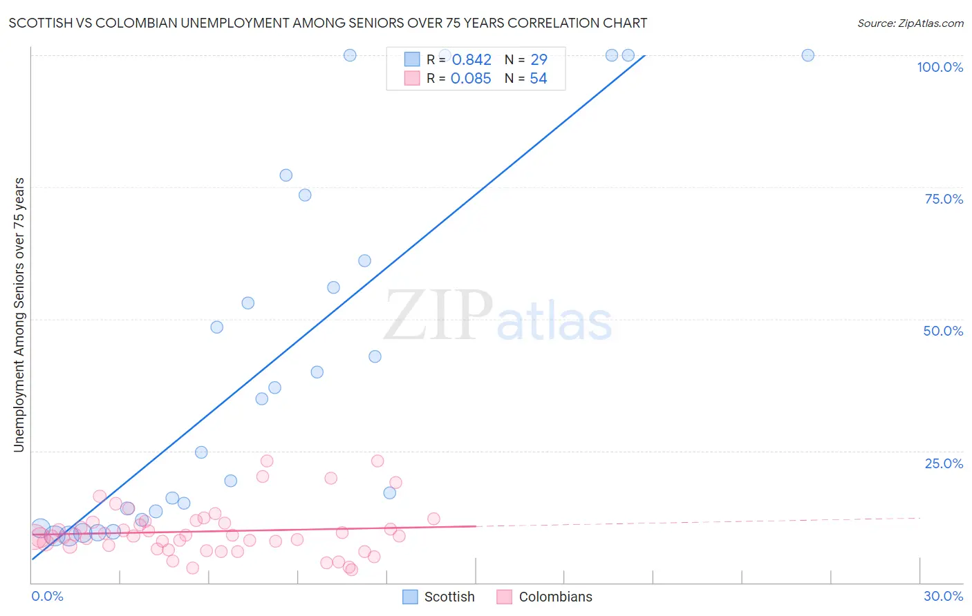 Scottish vs Colombian Unemployment Among Seniors over 75 years