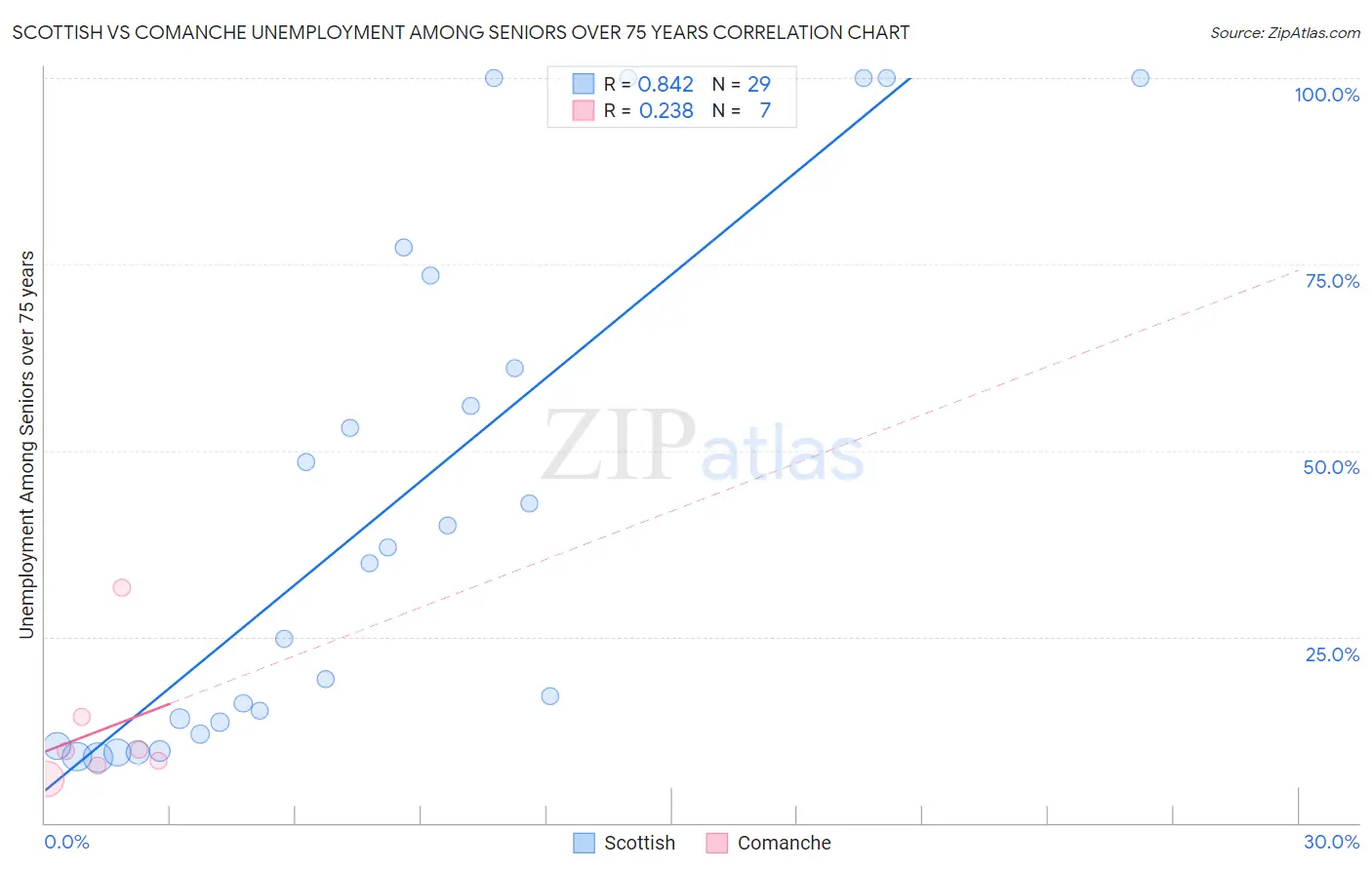 Scottish vs Comanche Unemployment Among Seniors over 75 years