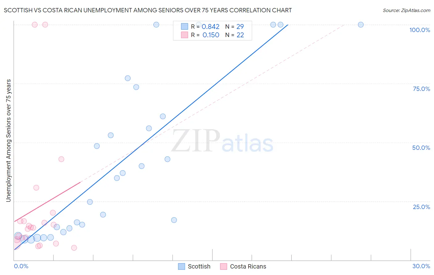 Scottish vs Costa Rican Unemployment Among Seniors over 75 years