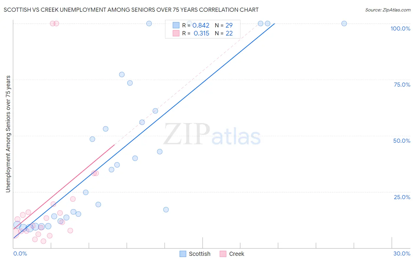 Scottish vs Creek Unemployment Among Seniors over 75 years