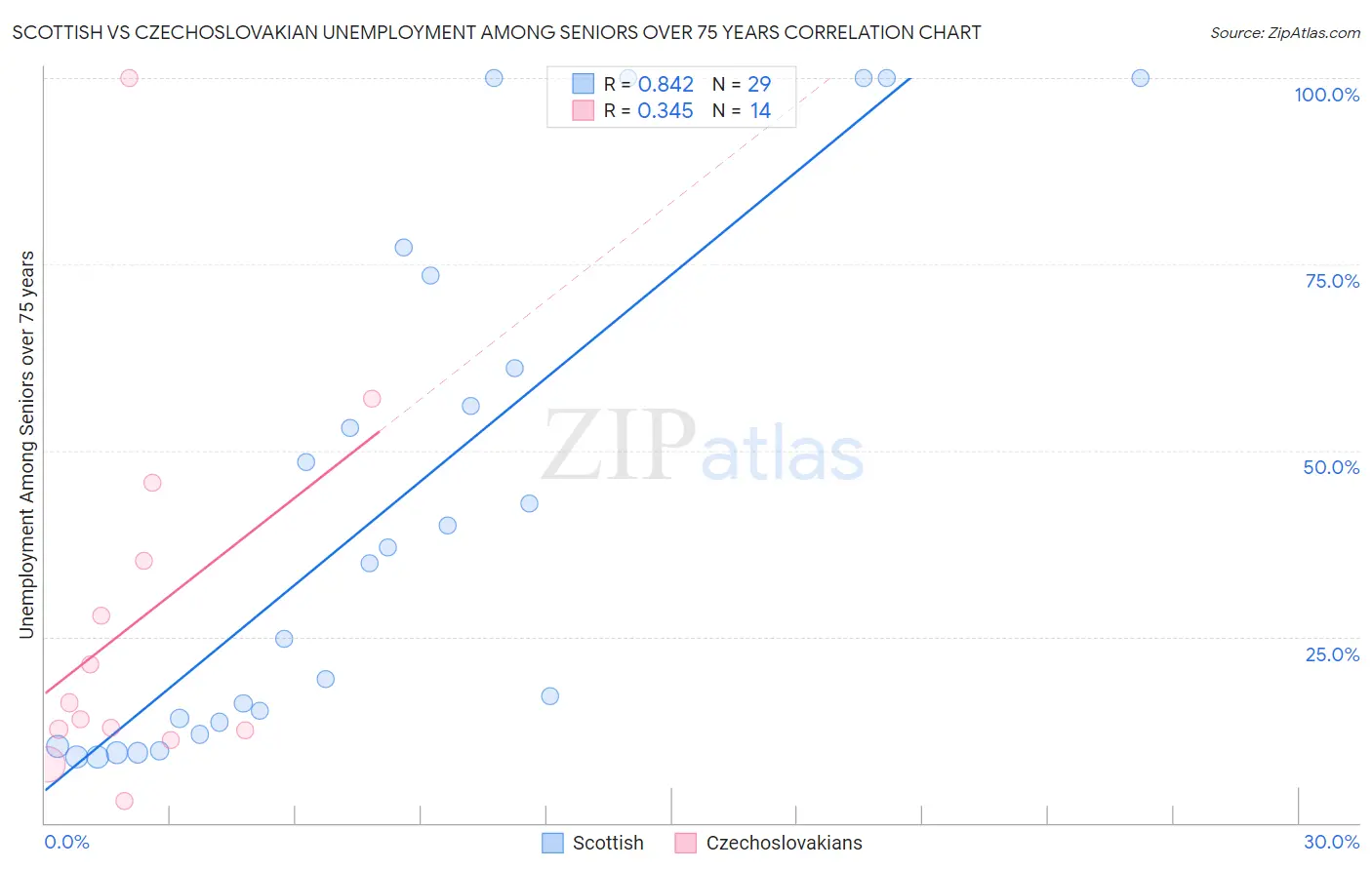 Scottish vs Czechoslovakian Unemployment Among Seniors over 75 years