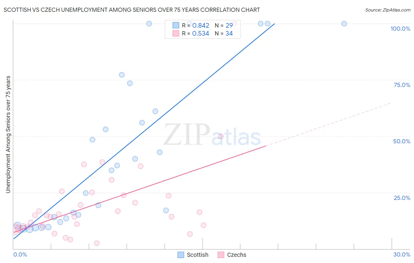 Scottish vs Czech Unemployment Among Seniors over 75 years