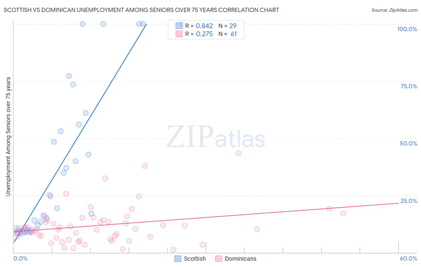 Scottish vs Dominican Unemployment Among Seniors over 75 years