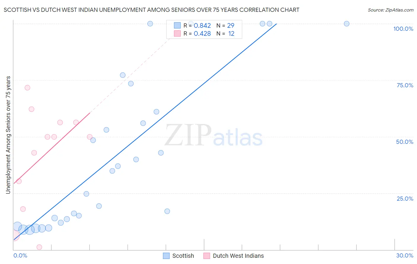 Scottish vs Dutch West Indian Unemployment Among Seniors over 75 years