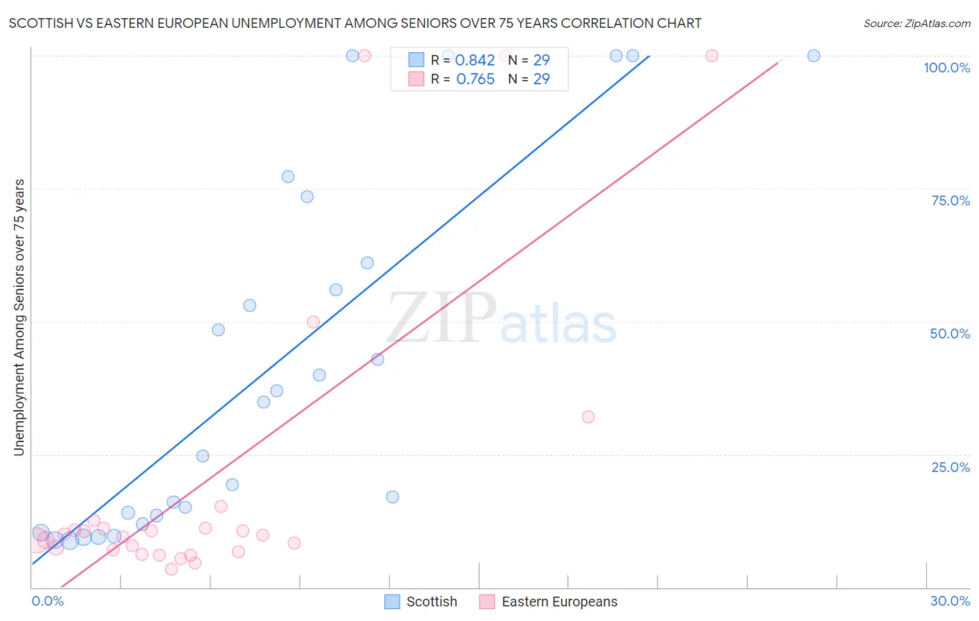 Scottish vs Eastern European Unemployment Among Seniors over 75 years