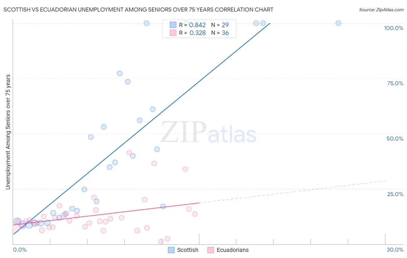 Scottish vs Ecuadorian Unemployment Among Seniors over 75 years