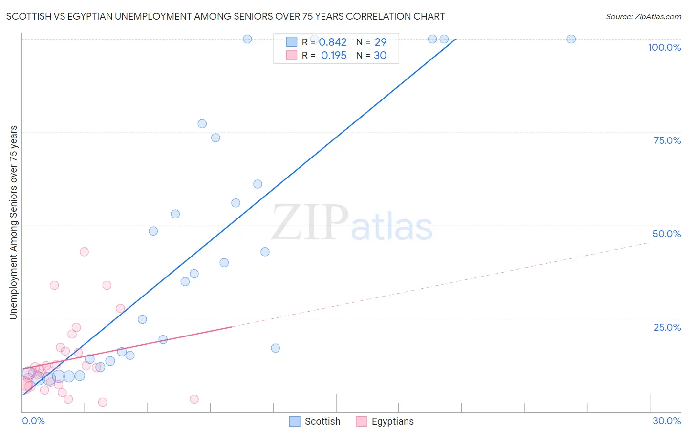 Scottish vs Egyptian Unemployment Among Seniors over 75 years