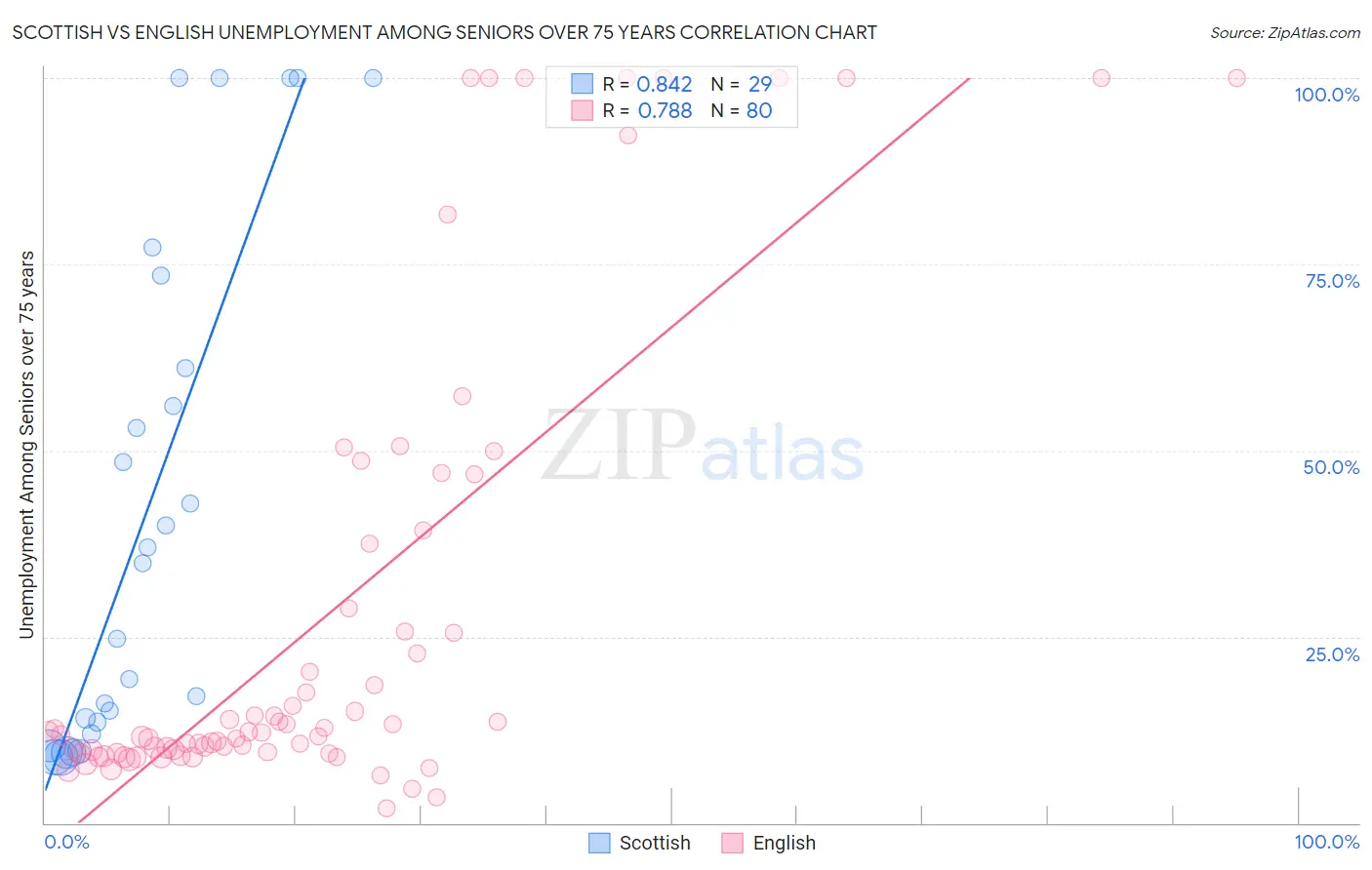Scottish vs English Unemployment Among Seniors over 75 years
