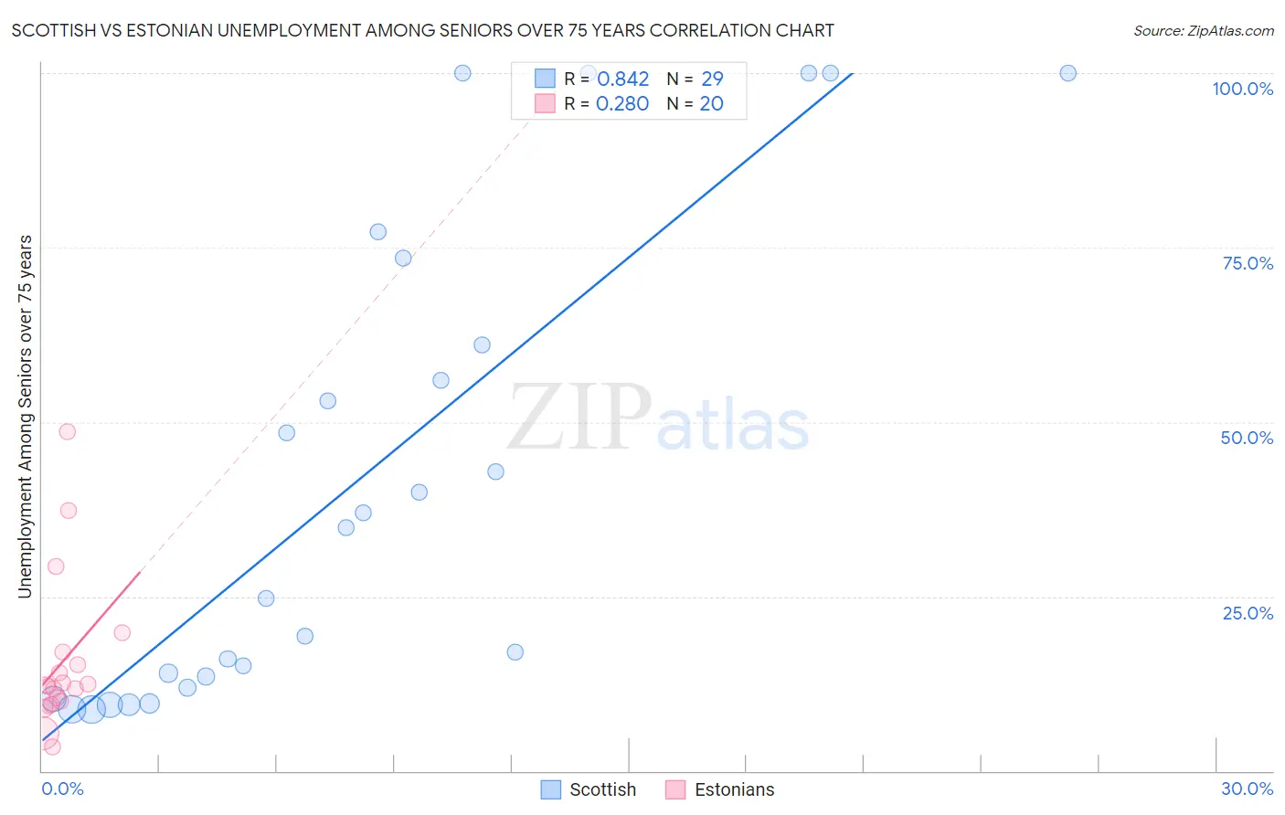 Scottish vs Estonian Unemployment Among Seniors over 75 years