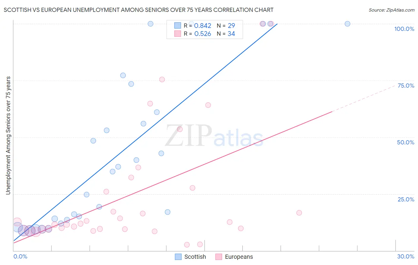 Scottish vs European Unemployment Among Seniors over 75 years