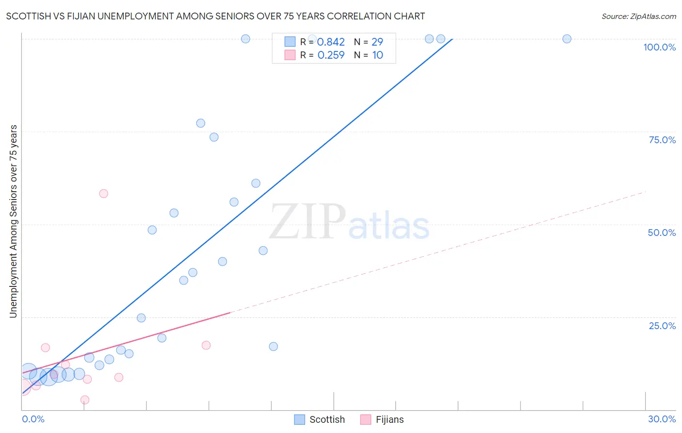 Scottish vs Fijian Unemployment Among Seniors over 75 years