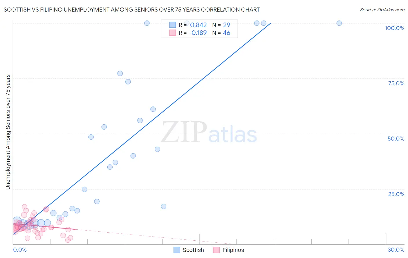 Scottish vs Filipino Unemployment Among Seniors over 75 years
