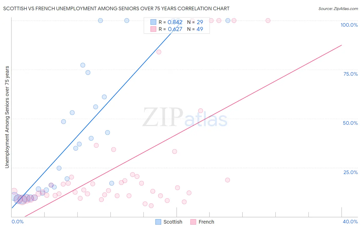 Scottish vs French Unemployment Among Seniors over 75 years