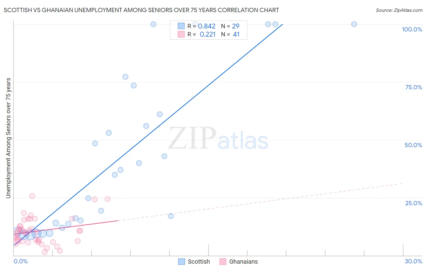 Scottish vs Ghanaian Unemployment Among Seniors over 75 years