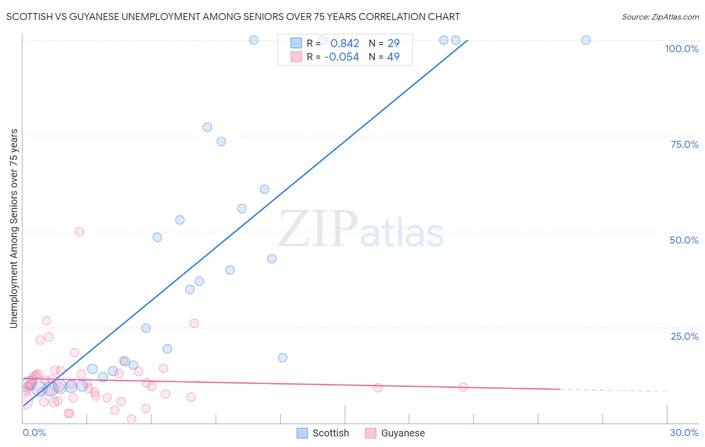 Scottish vs Guyanese Unemployment Among Seniors over 75 years