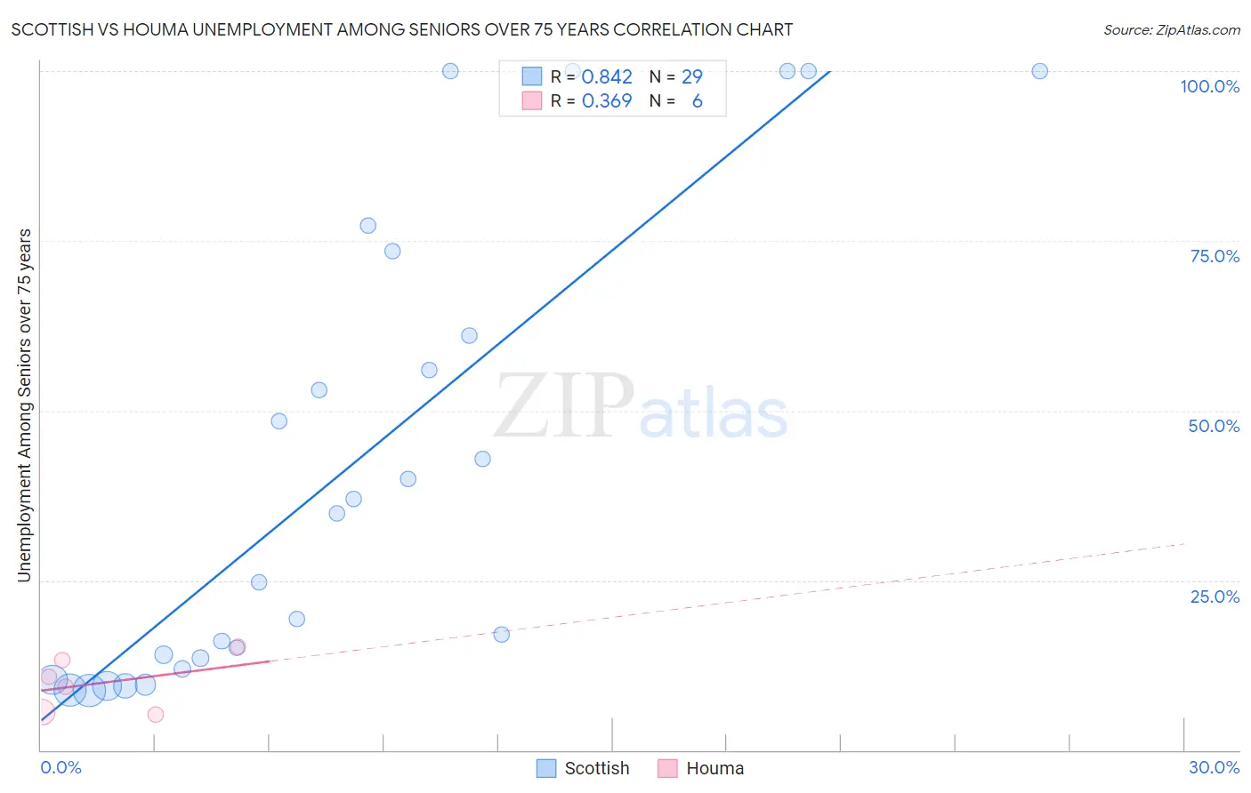 Scottish vs Houma Unemployment Among Seniors over 75 years