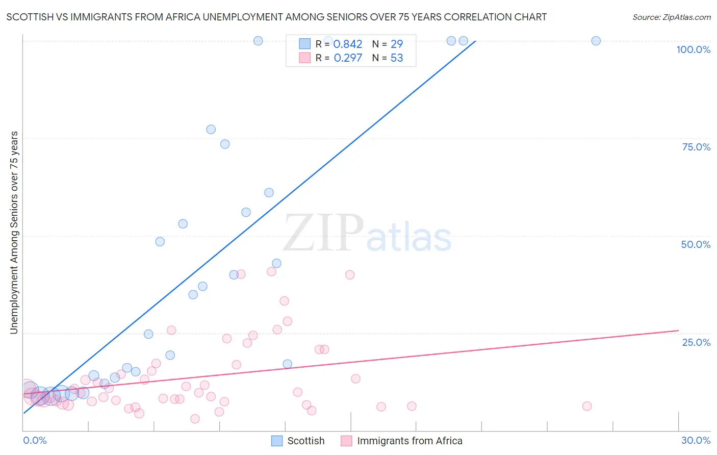 Scottish vs Immigrants from Africa Unemployment Among Seniors over 75 years