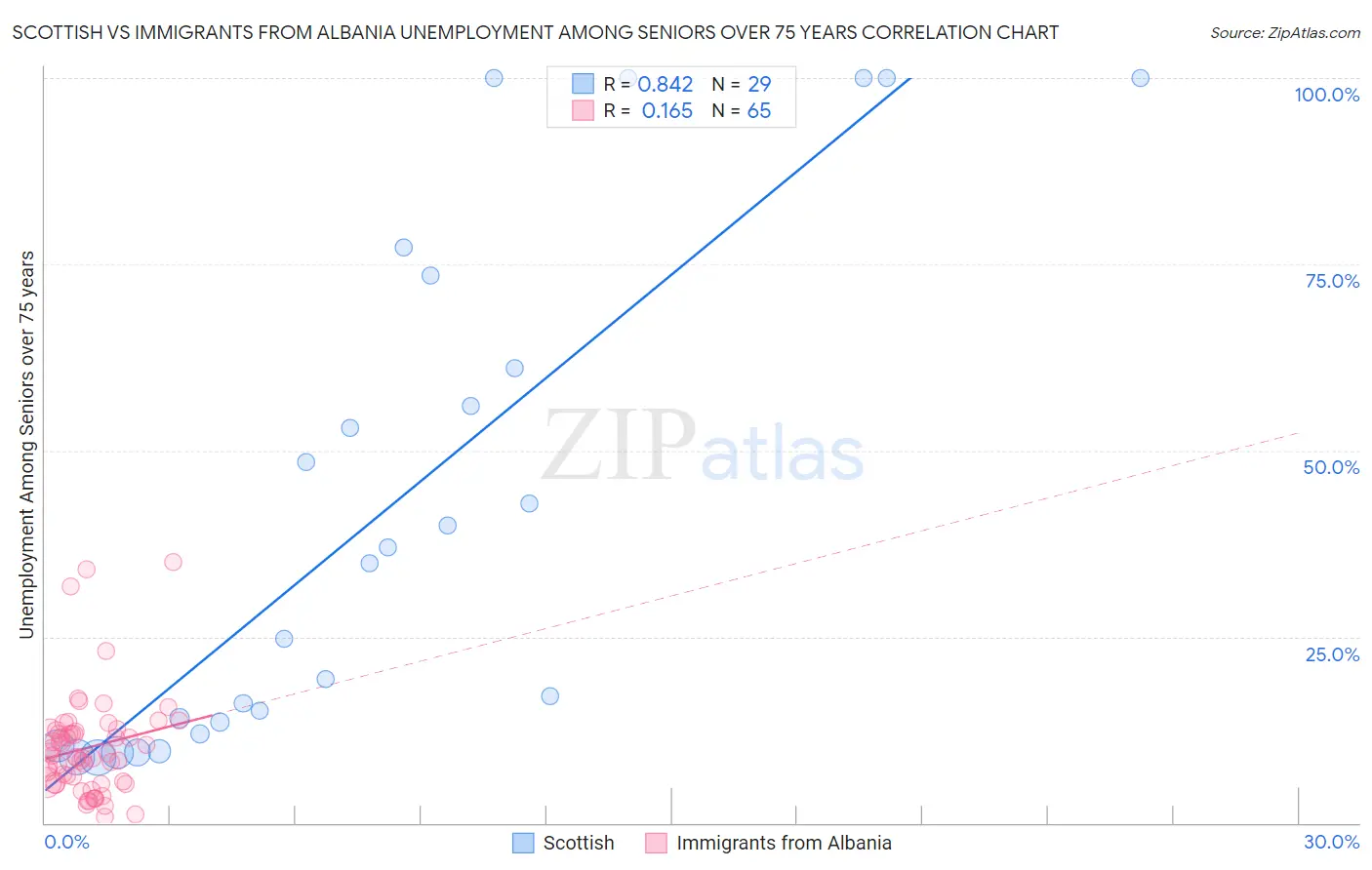 Scottish vs Immigrants from Albania Unemployment Among Seniors over 75 years