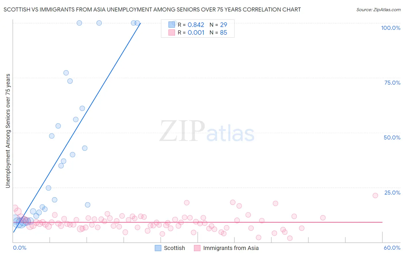Scottish vs Immigrants from Asia Unemployment Among Seniors over 75 years