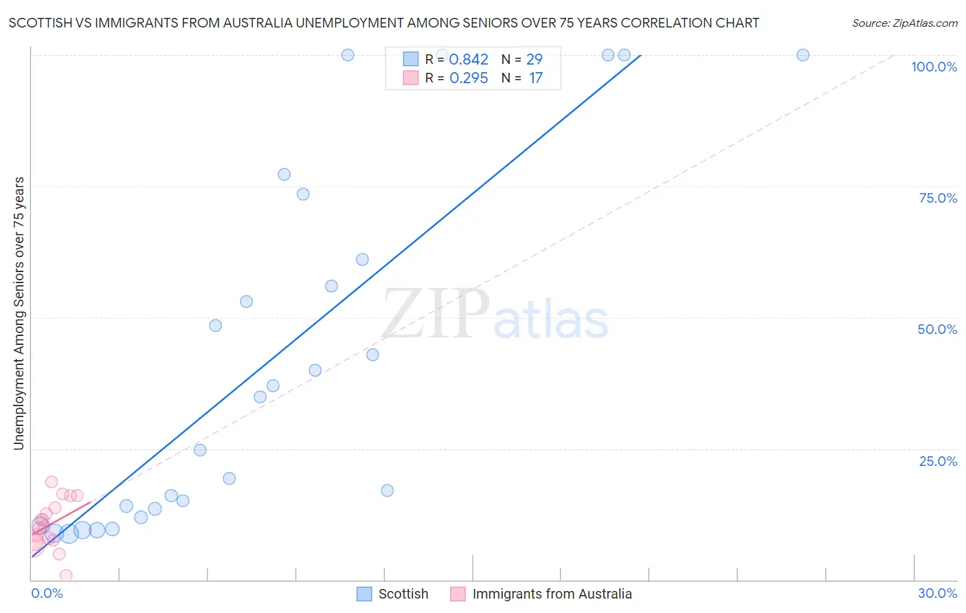 Scottish vs Immigrants from Australia Unemployment Among Seniors over 75 years