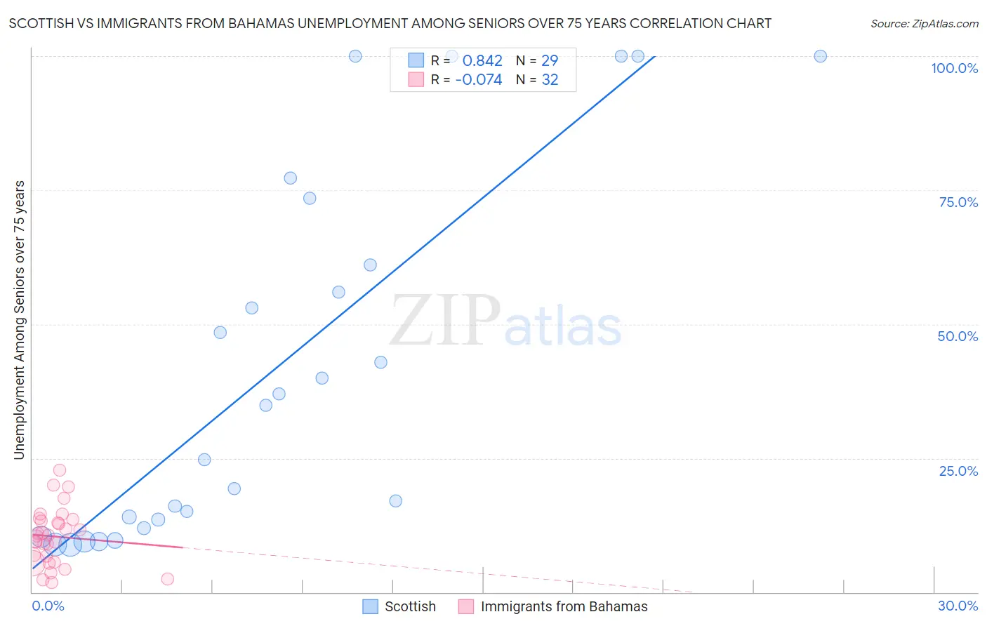 Scottish vs Immigrants from Bahamas Unemployment Among Seniors over 75 years