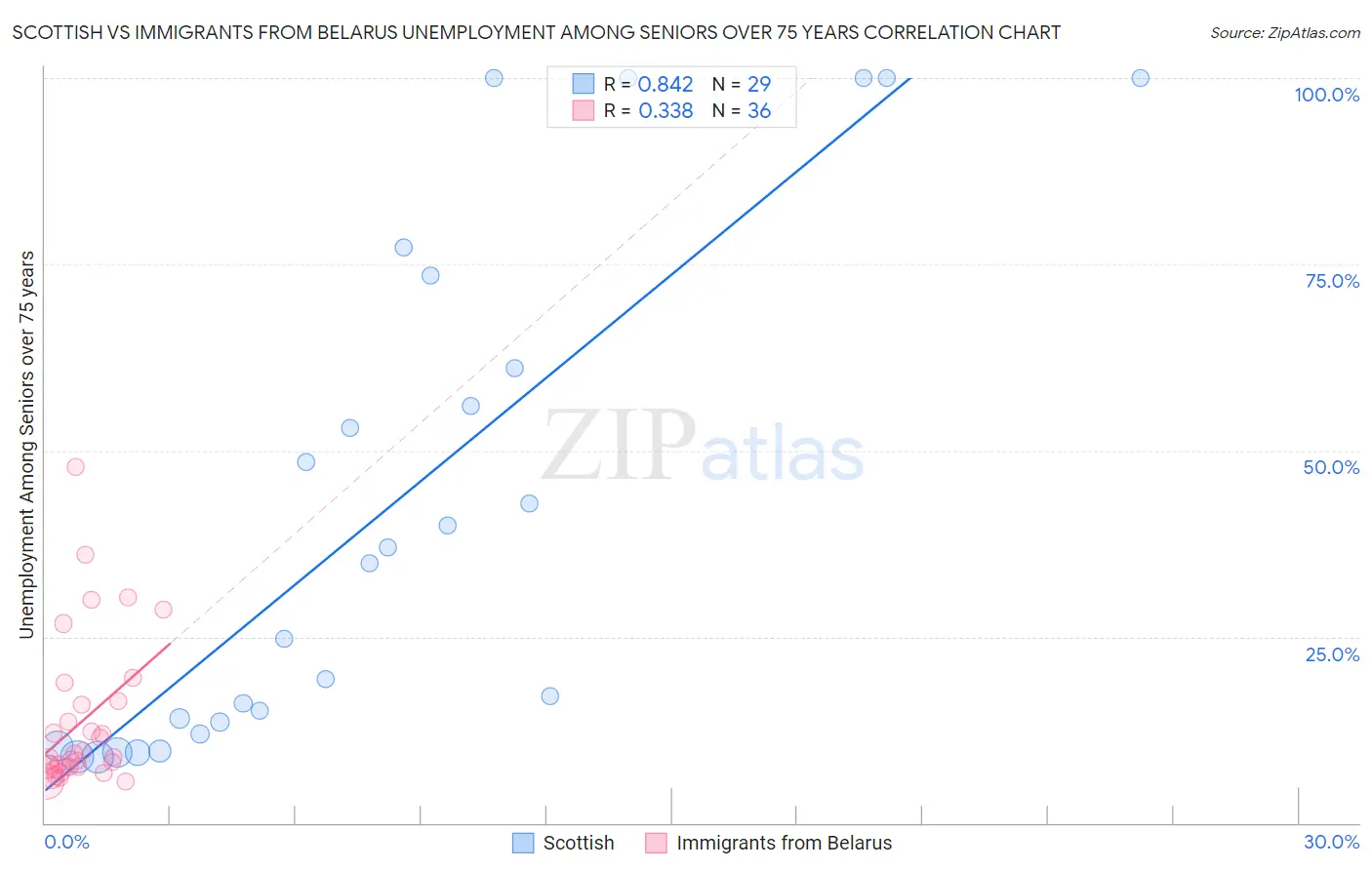 Scottish vs Immigrants from Belarus Unemployment Among Seniors over 75 years