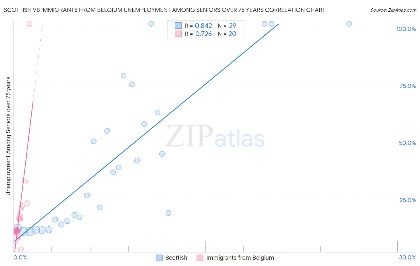 Scottish vs Immigrants from Belgium Unemployment Among Seniors over 75 years