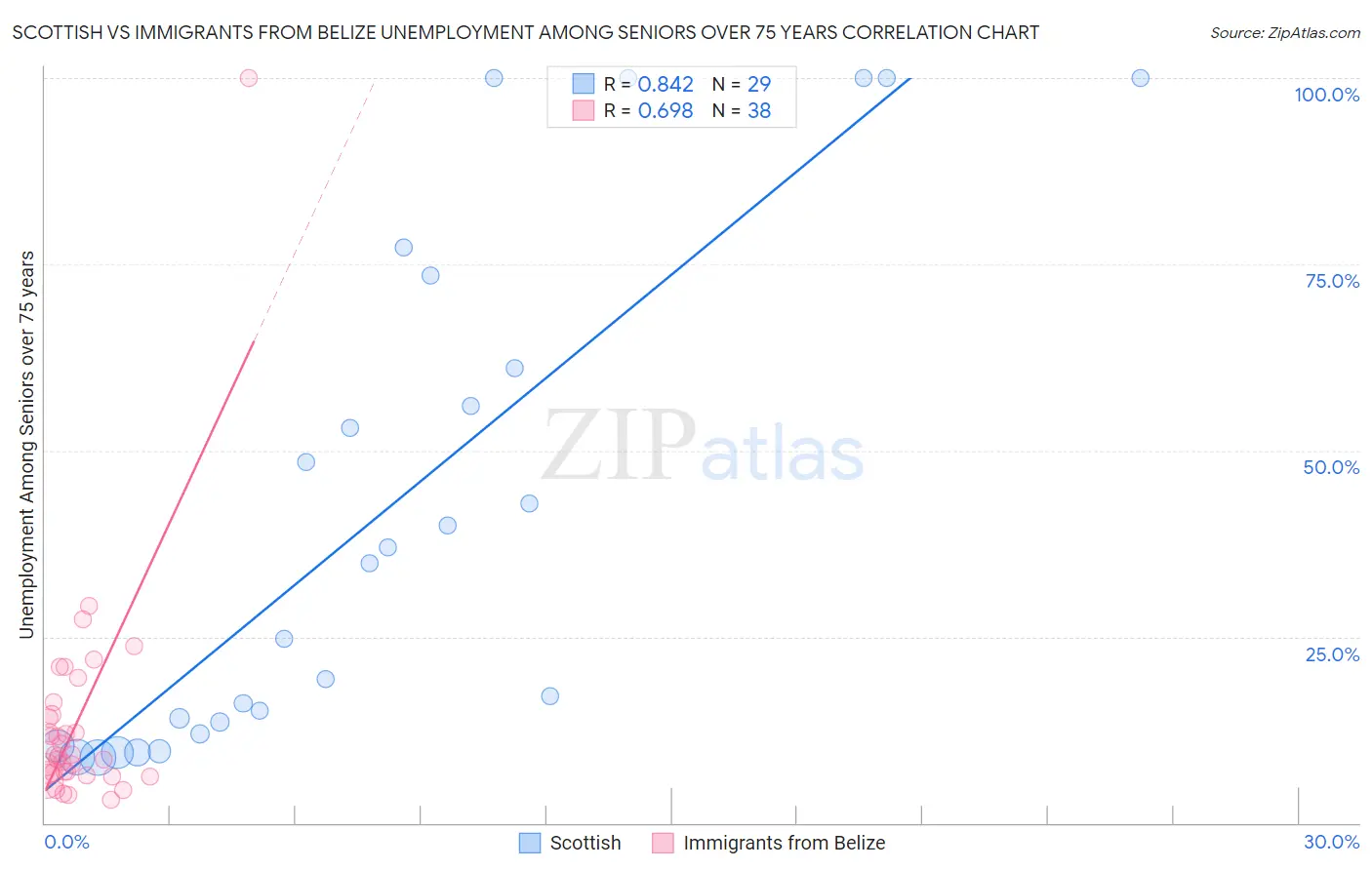 Scottish vs Immigrants from Belize Unemployment Among Seniors over 75 years