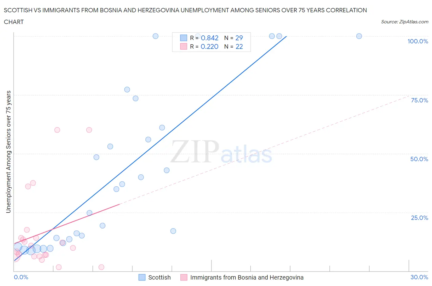 Scottish vs Immigrants from Bosnia and Herzegovina Unemployment Among Seniors over 75 years
