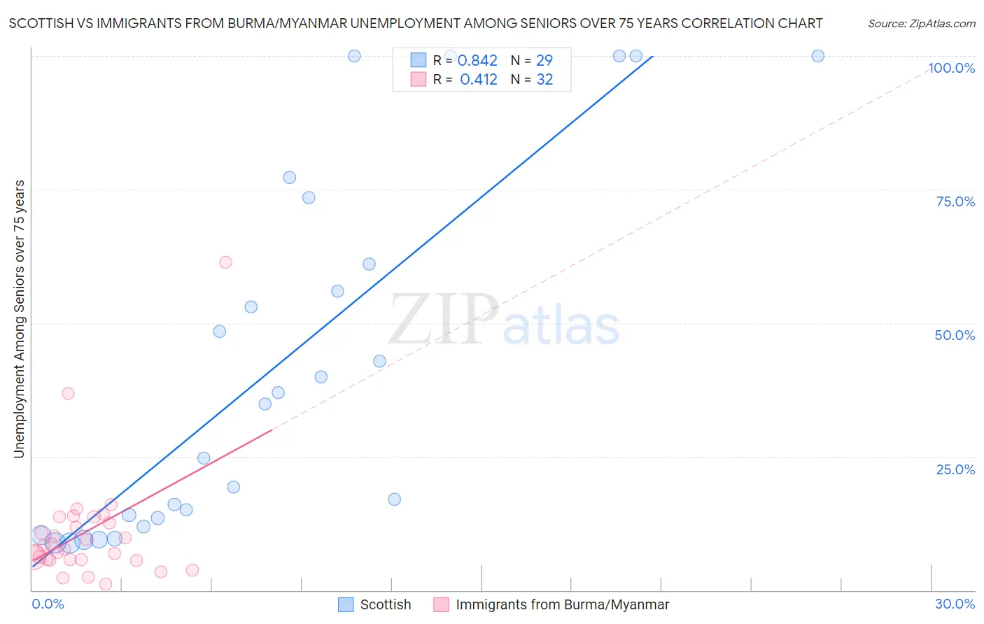 Scottish vs Immigrants from Burma/Myanmar Unemployment Among Seniors over 75 years