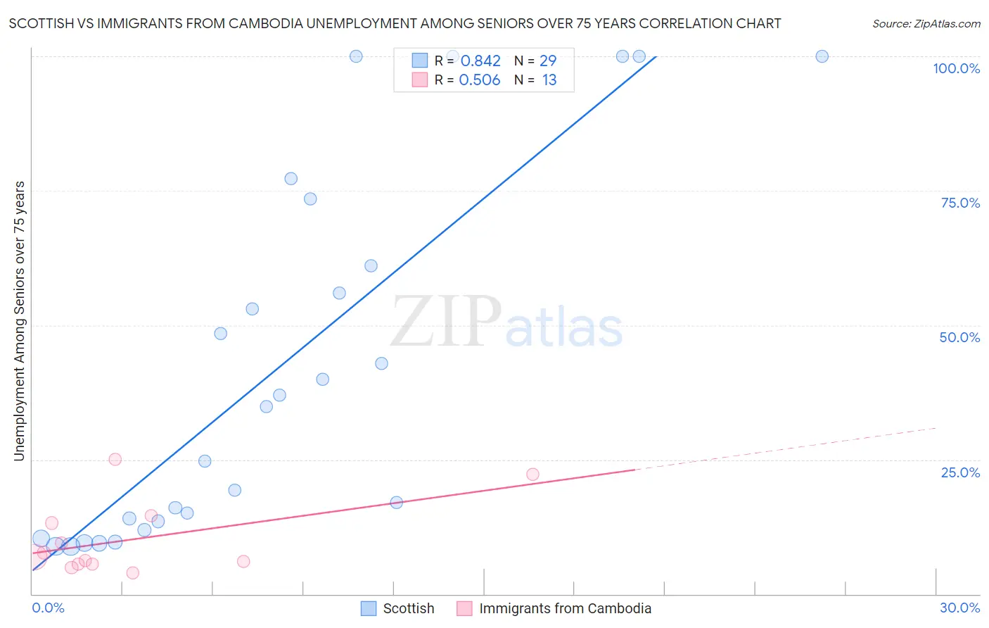 Scottish vs Immigrants from Cambodia Unemployment Among Seniors over 75 years
