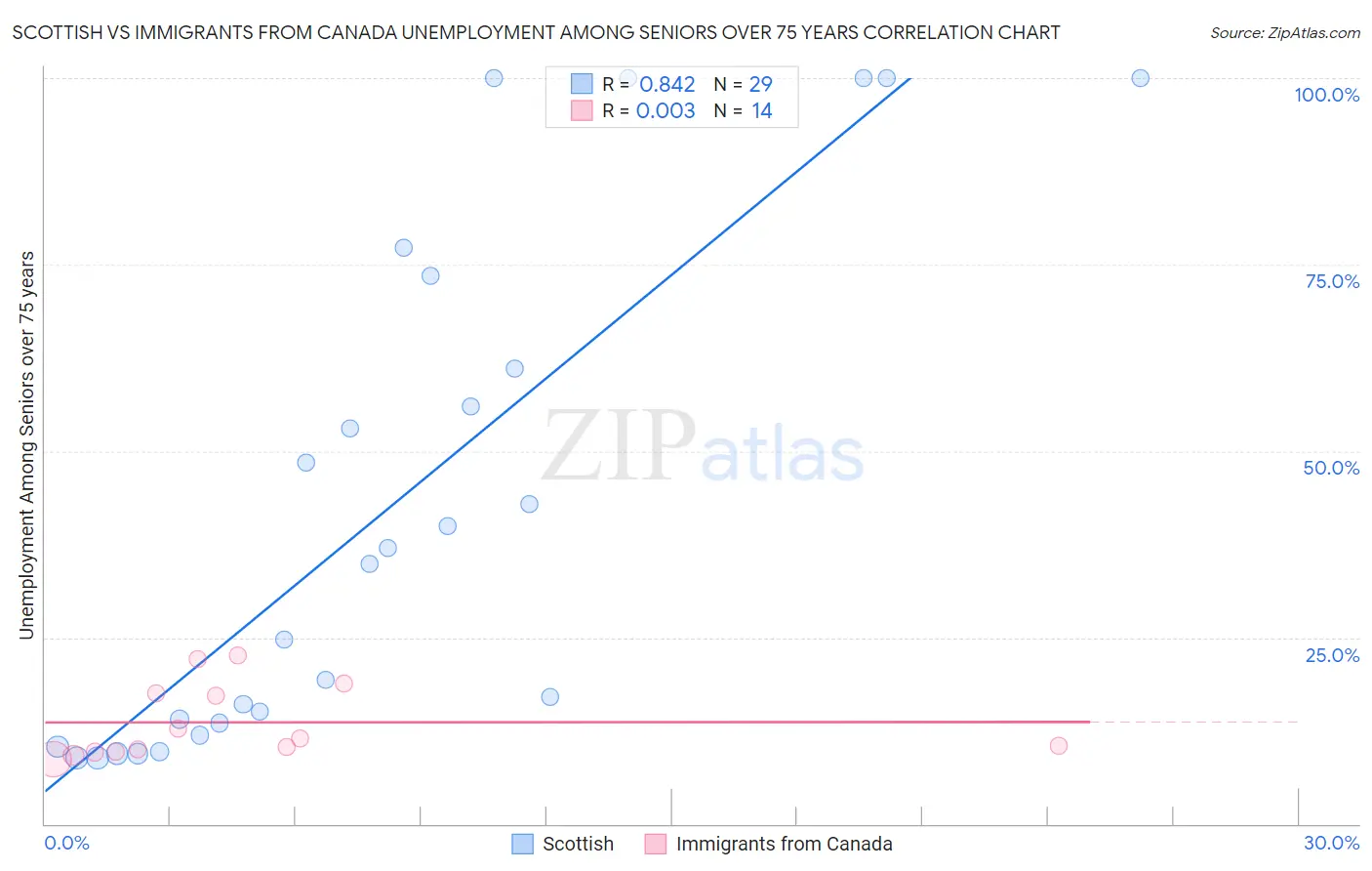Scottish vs Immigrants from Canada Unemployment Among Seniors over 75 years
