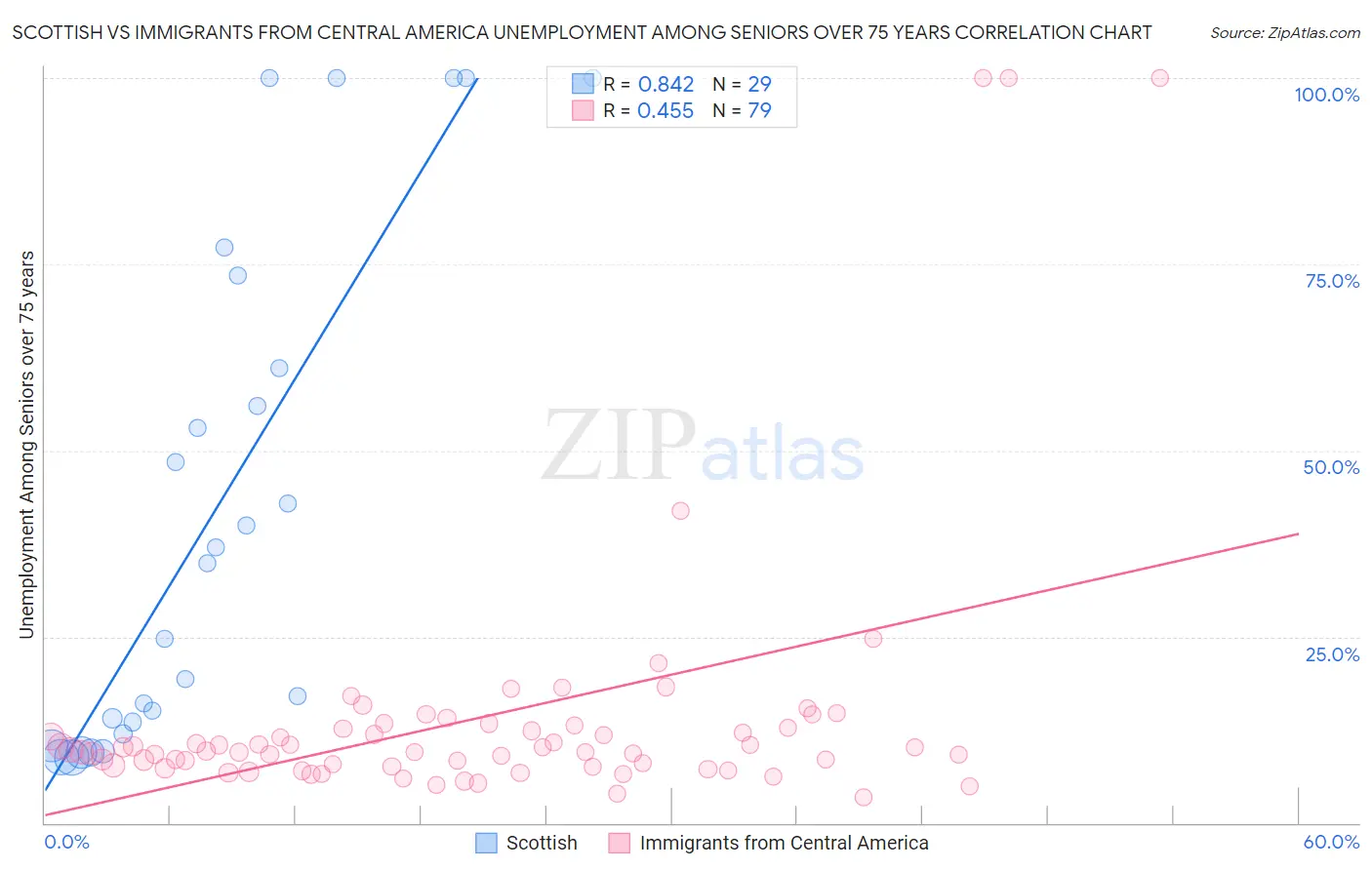 Scottish vs Immigrants from Central America Unemployment Among Seniors over 75 years