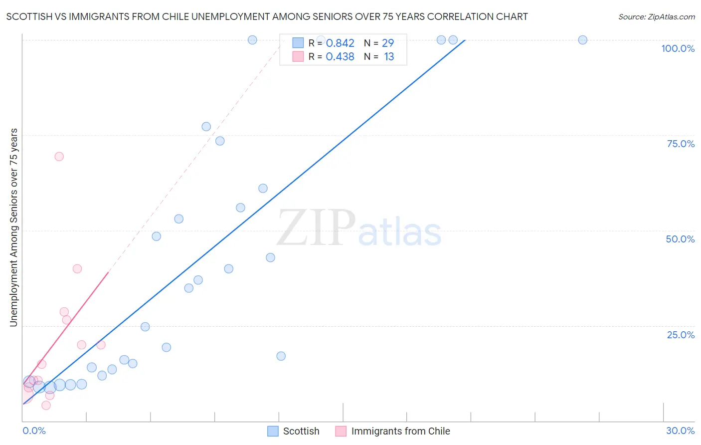 Scottish vs Immigrants from Chile Unemployment Among Seniors over 75 years