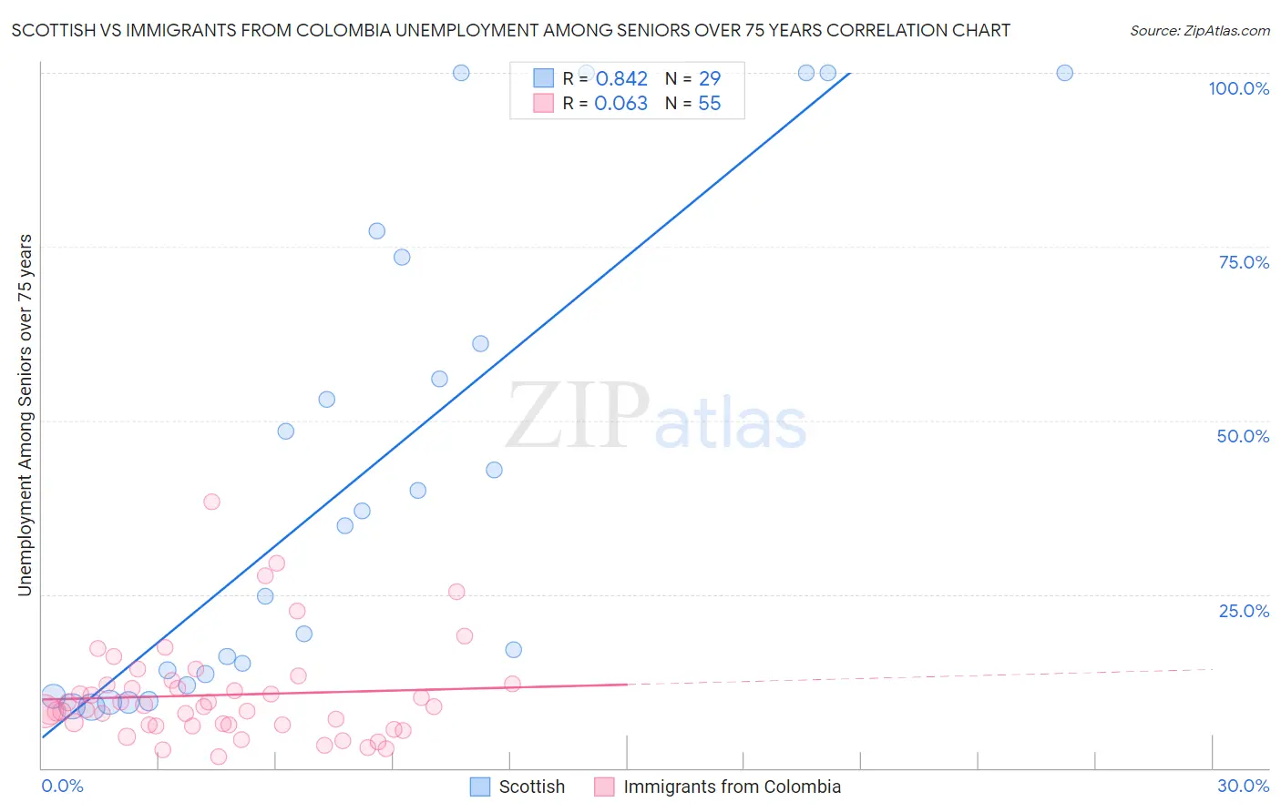 Scottish vs Immigrants from Colombia Unemployment Among Seniors over 75 years