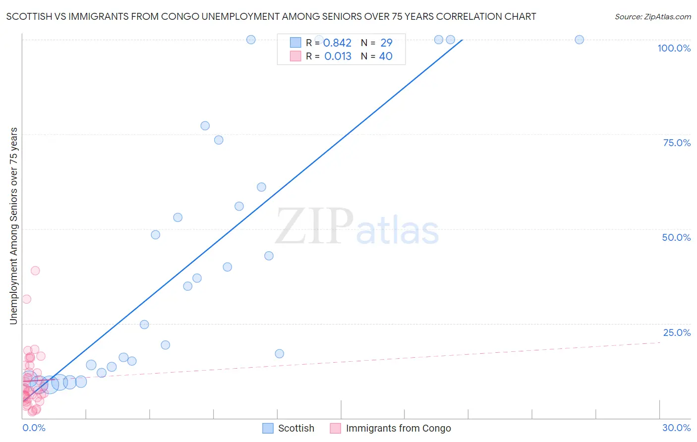 Scottish vs Immigrants from Congo Unemployment Among Seniors over 75 years