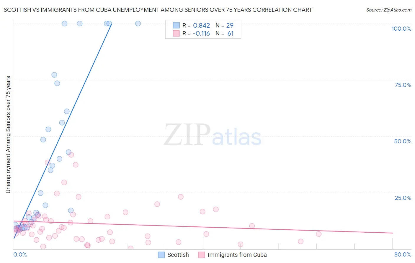 Scottish vs Immigrants from Cuba Unemployment Among Seniors over 75 years